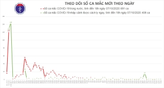 Thêm 1 ca mắc mới Covid-19 là công dân từ Australia về nước