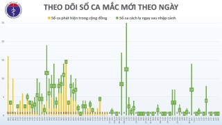 Chuyên gia dầu khí mắc Covid-19, Việt Nam ghi nhận 384 ca