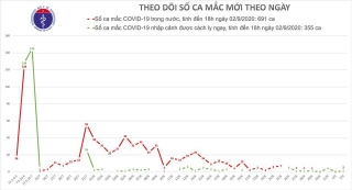 Thêm 2 ca Covid-19, Hải Dương xuất hiện ca bệnh trong cộng đồng