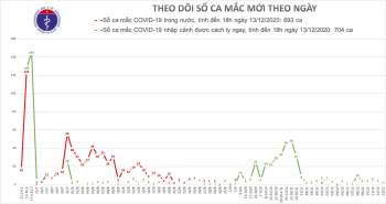 Thêm 2 người mắc, Việt Nam đã có 1397 ca Covid-19