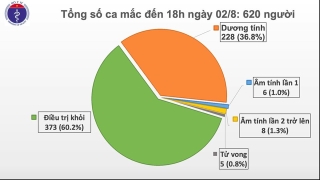 Thêm 30 người mắc Covid-19, Việt Nam có 620 ca bệnh