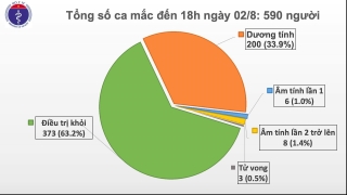 Thêm 4 ca Covid-19, có 1 ca ở TP.HCM, 1 ca ở Quảng Ngãi