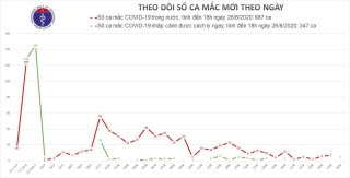 Thêm 5 ca mắc Covid-19, ghi nhận bệnh nhân thứ 29 Tu vong