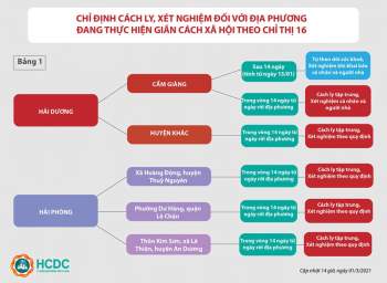 Hướng dẫn giám sát người từ vùng dịch đến TP.HCM mới nhất - ảnh 1