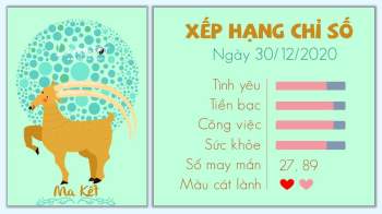 Tu vi 12 cung hoang dao ngay 30122020 - Ma Ket