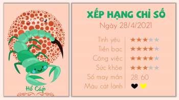 Tu vi hang ngay 12 cung hoang dao 2842021 - Ho Cap