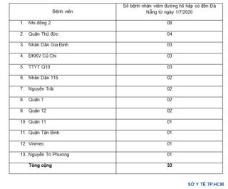 TPHCM: 33 người trở về từ Đà Nẵng trong tháng 7 có triệu chứng hô hấp đang được cách ly tập trung - Ảnh 1.