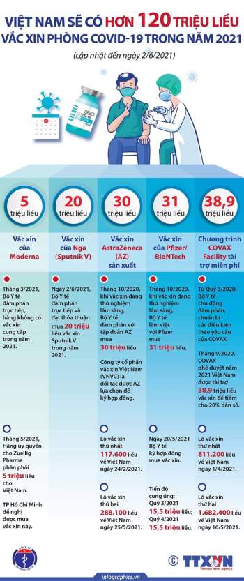 Bộ Y tế: Chi tiết hơn 120 triệu liều vắc xin COVID-19 sẽ có ở Việt Nam trong năm 2021 - Ảnh 1.