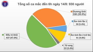 Thêm một ca Covid-19, một ca Tu vong