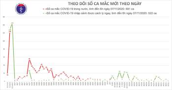 Việt Nam ghi nhận thêm 1 ca Covid-19 khi cách ly 17 ngày