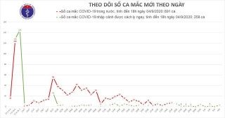 Việt Nam thêm 3 ca mắc Covid-19, cách ly gần 62.000 người