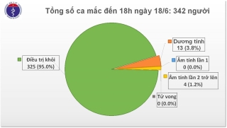 Việt Nam thêm 7 ca bệnh Covid-19 là người trở về từ Kuwait