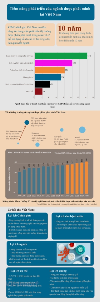 [Infographic] Nganh duoc pham phat minh Viet Nam nhieu tiem nang hinh anh 1