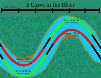 dòng sông, kênh nhân tạo, dòng sông không chảy đường thẳng, kiến thức, tại sao dòng sông không chảy đường thẳng