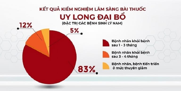 Kết quả sử dụng Uy Long Đại Bổ