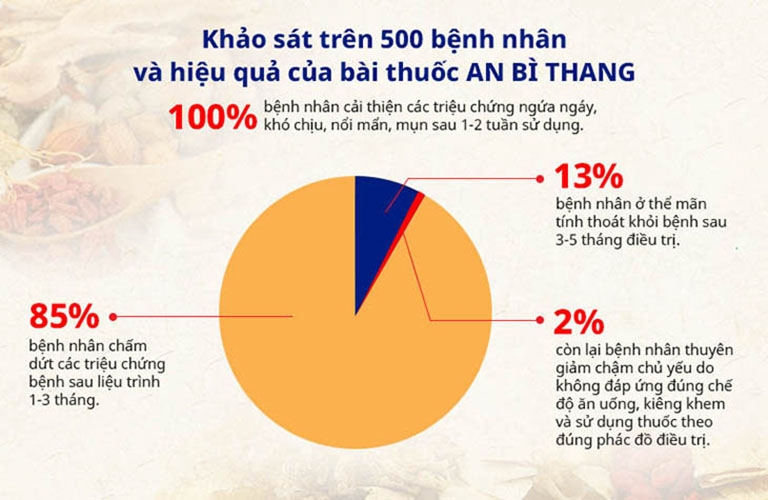 Kết quả về hiệu quả của bài thuốc An Bì Thang được khảo sát trên 500 bệnh nhân